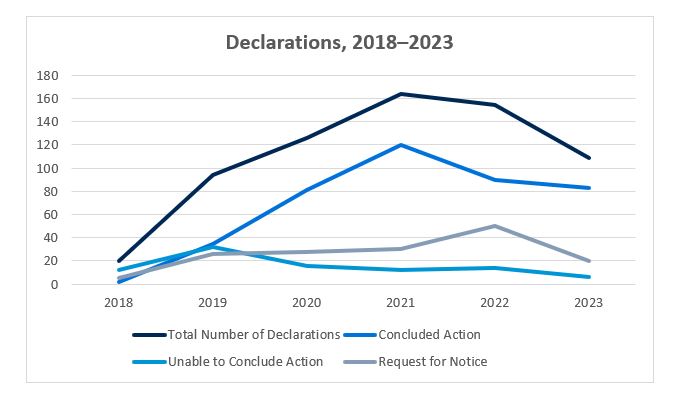 CFIUS YIR Declarations 2018-2023 Graph