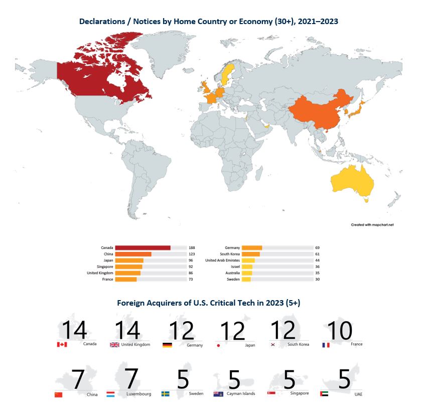 CFIUS YIR Declarations and Notices by Home Country or Economy