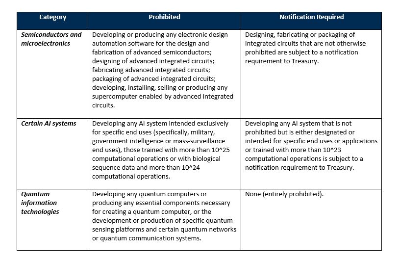 CFIUS YIR Prohibited vs. Notification Chart