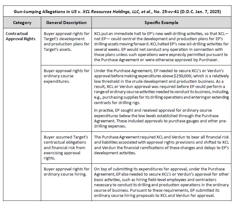 Record HSR Gun-Jumping Fine Focuses Attention on Interim Operating Covenants Chart 1