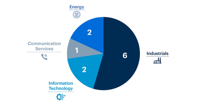 2024-fcpa-corporate-enforcement-resolutions-by-industry